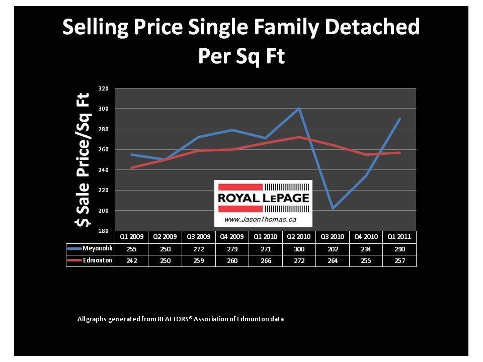 High Park Edmonton Real estate average sale price per square foot 2011